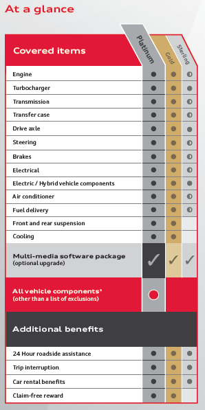 Coverage At A Glance